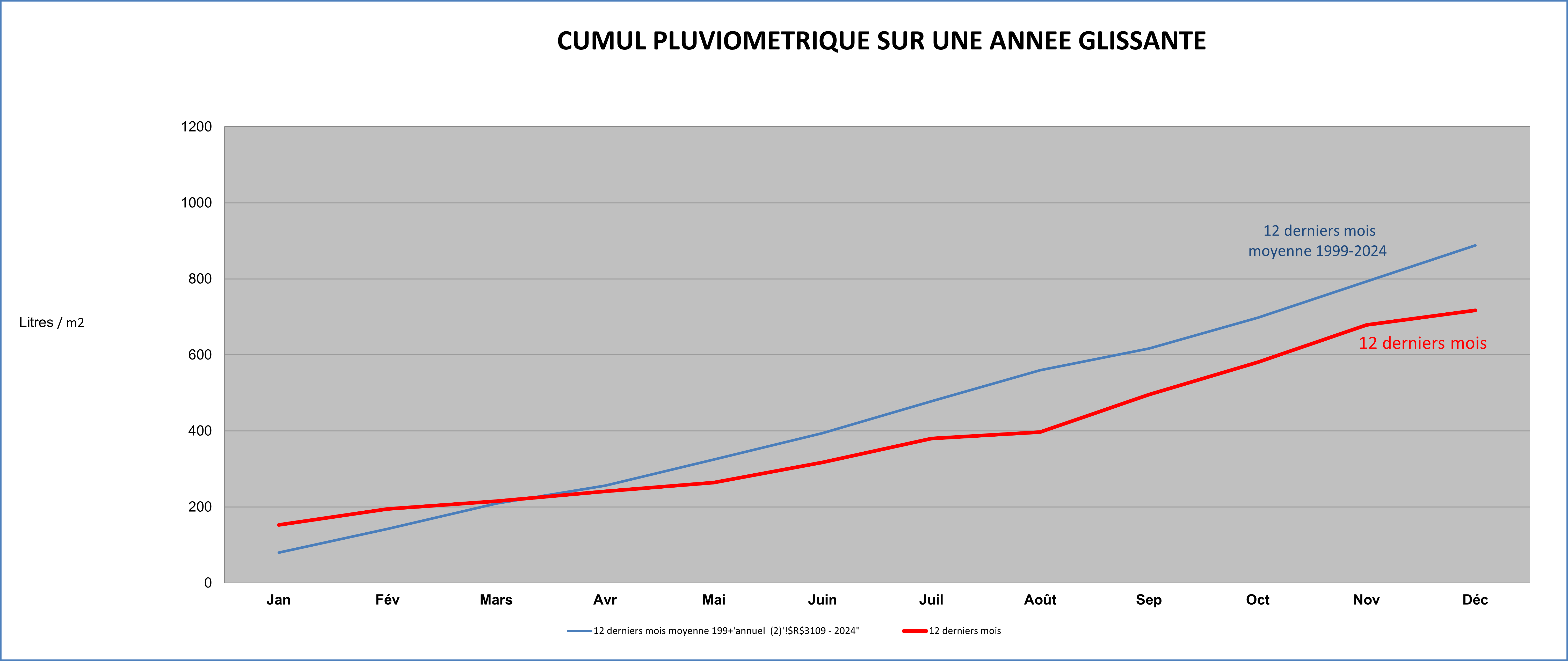 Pluviométrie - Graphique 4